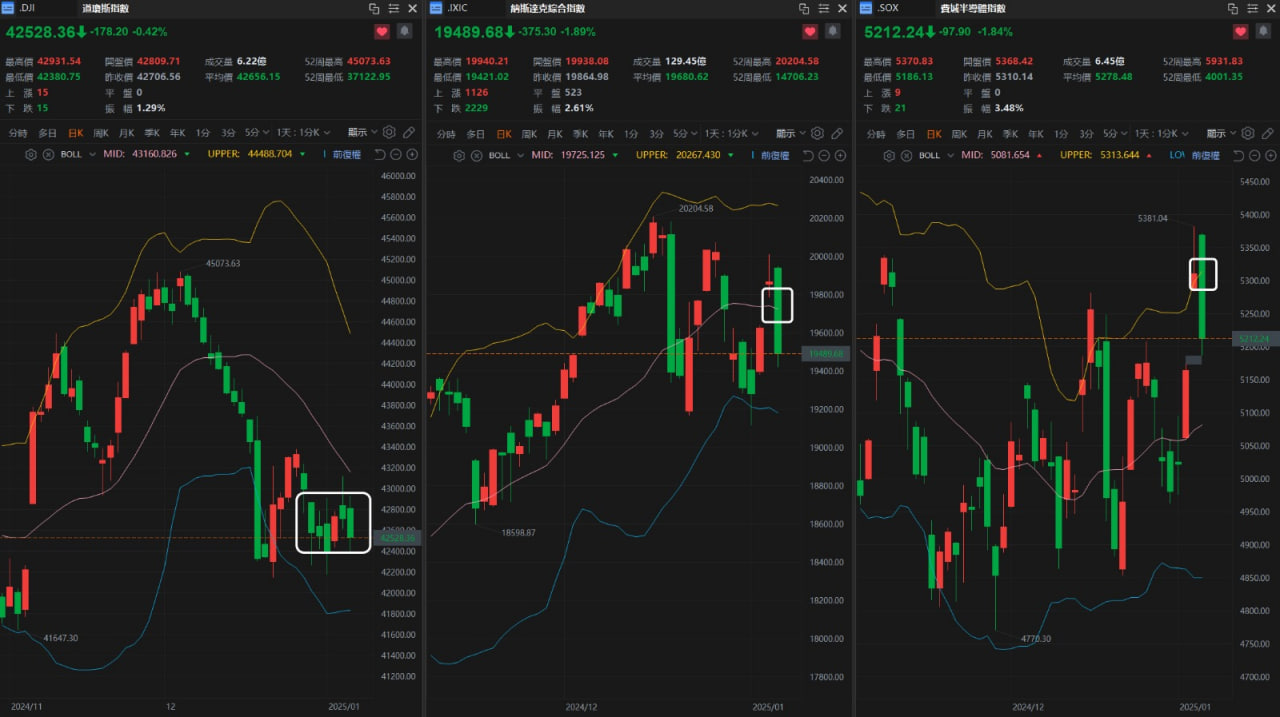 未來我們主要觀察道瓊是否得以持續往橫向整理發展。 | 台股| 鉅亨號| Anue鉅亨