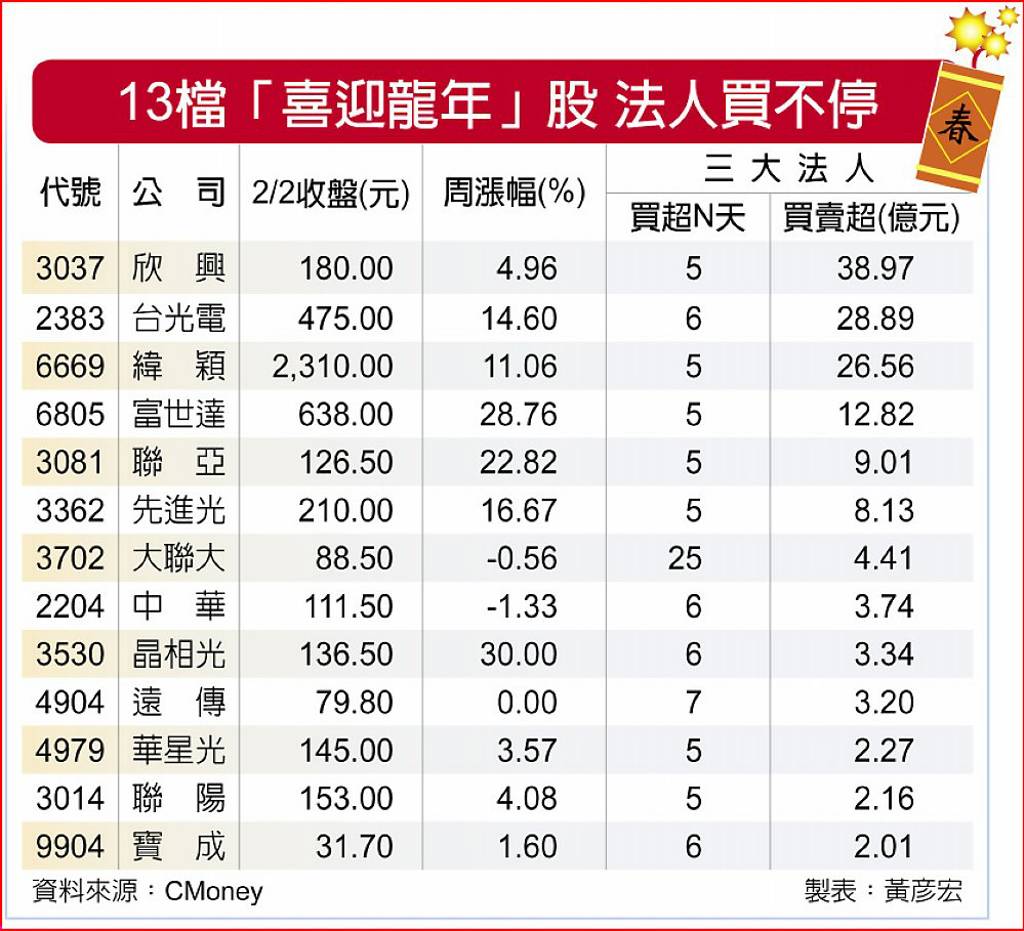 13檔法人囤貨迎龍年股「這檔」已連買25天🦄大昌開戶享優惠找【新竹葉愛玲】 | 台股| 鉅亨號| Anue鉅亨