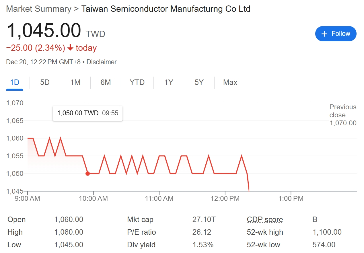突然爆發激烈沖突！台積電股價下殺、台股大盤挫逾300點台灣究竟發生了什麽？ | 台股| 鉅亨號| Anue鉅亨