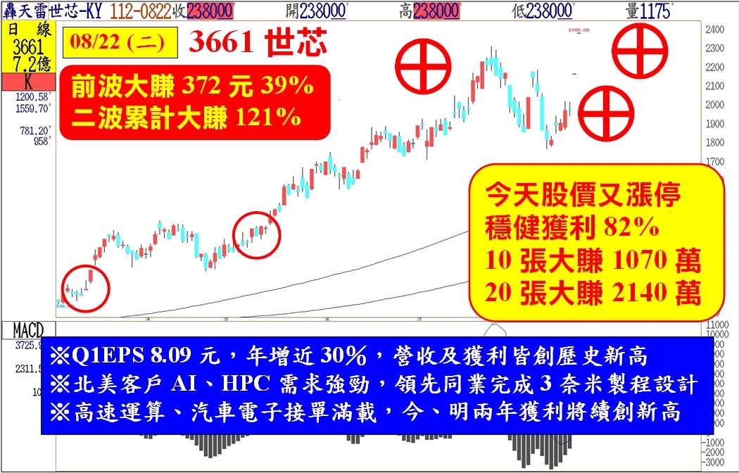 只需簡單跟著江江超強技術走！每一檔股票都是底部不追高！技嘉⊕賺25、世芯⊕賺121、華城⊕賺144、廣運創高賺234！飆股168優惠→霸氣跟上江江！ 台股 鉅亨號 Anue鉅亨 4817