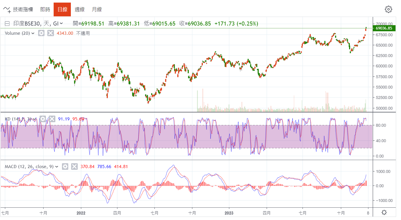 印度股市創續歷史新高！市值高居全球第四| 國際| 鉅亨號| Anue鉅亨