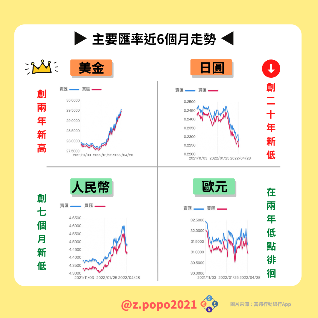 美元日圓兩樣情| 台股| 鉅亨號| Anue鉅亨