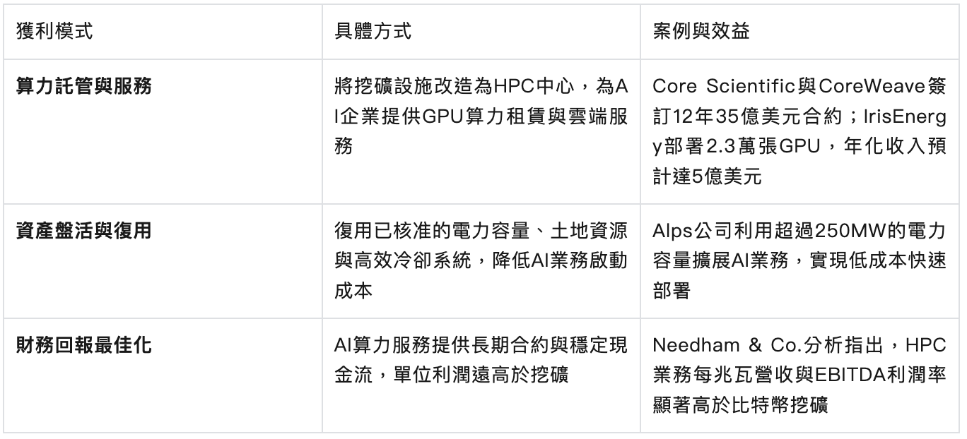 從「虛擬礦工」到AI基建主力：比特幣礦商的算力革命與資本博弈| 區塊鏈| 鉅亨號| Anue鉅亨