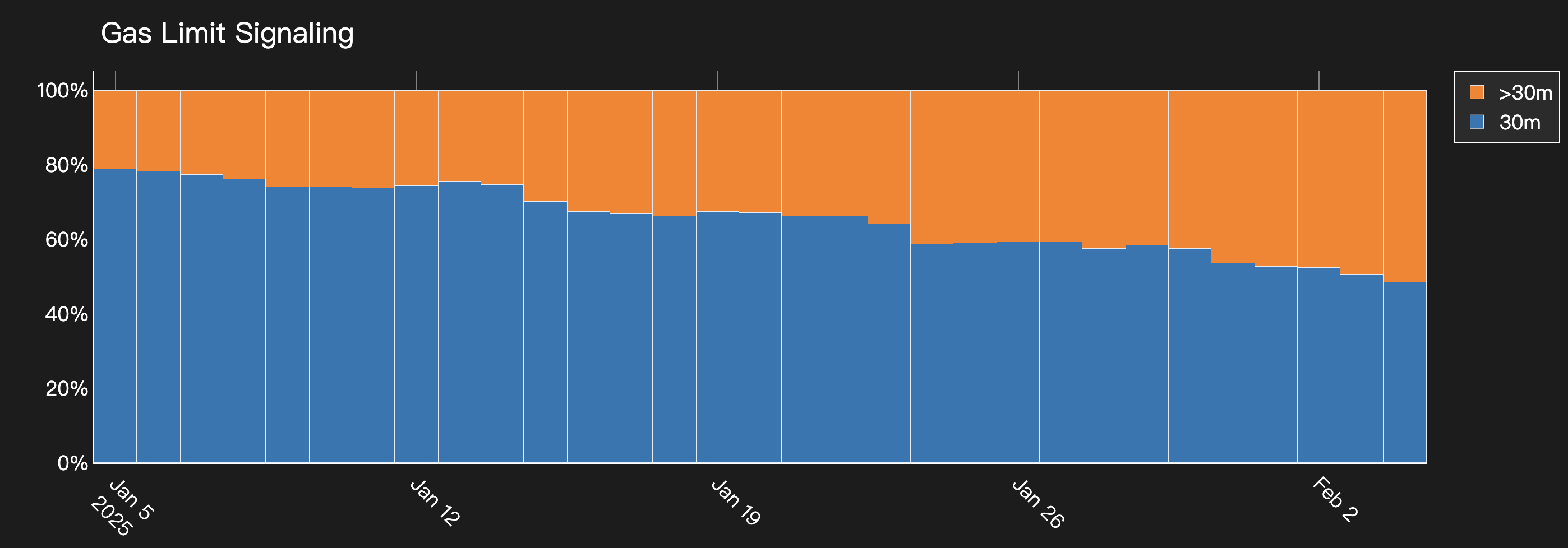 以太坊調升Gas上限突破3100萬自2021年來首次調整| 區塊鏈| 鉅亨號| Anue鉅亨