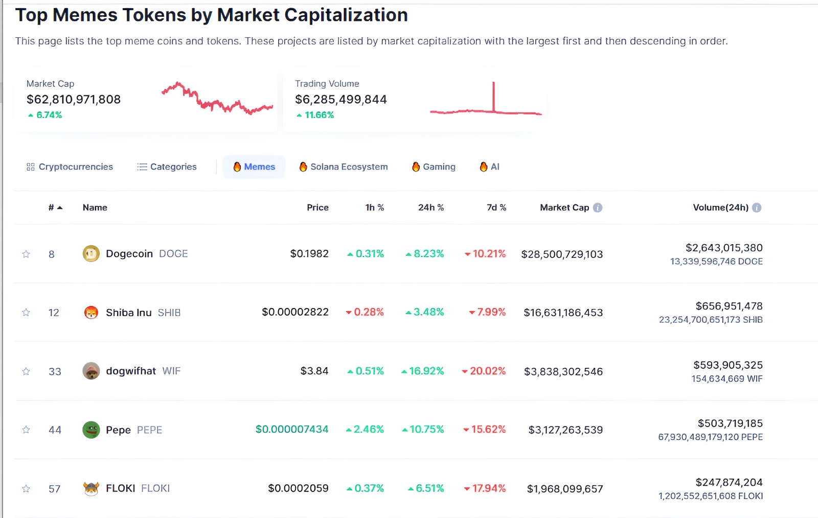 Meme Coin集體反彈Dogecoin大漲Slothana推出一周集資1000萬| 區塊鏈| 鉅亨號| Anue鉅亨