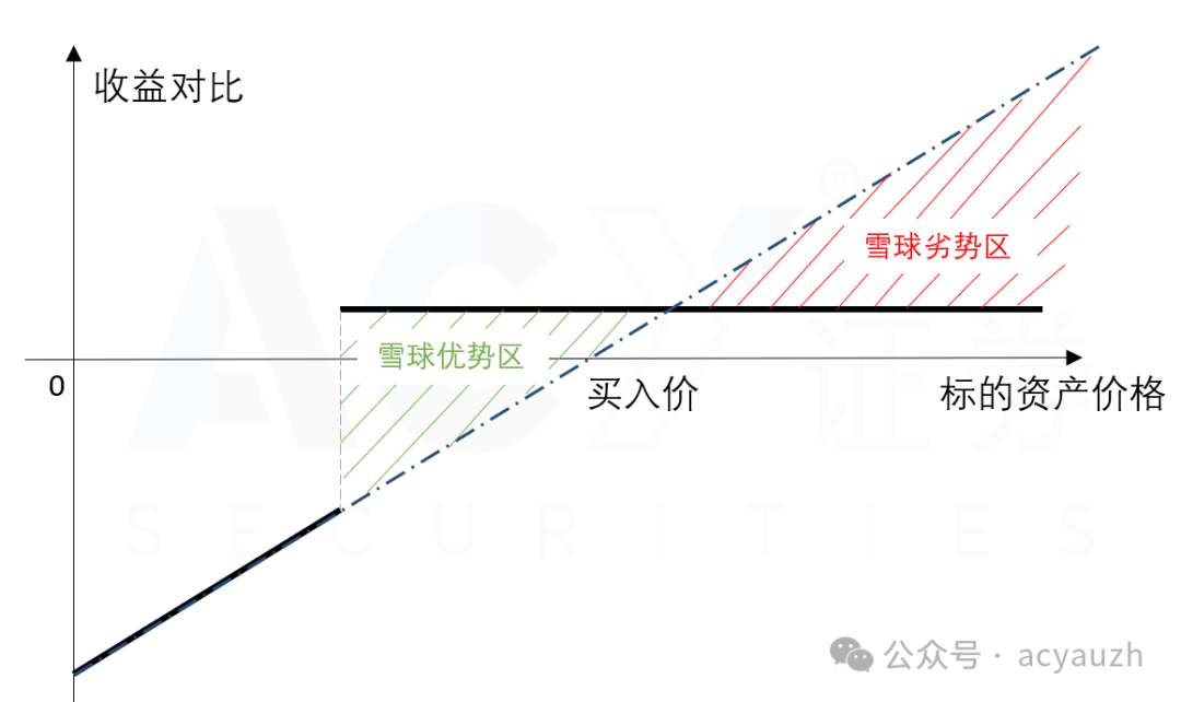 【知識分享】什麼是雪球結構產品?雪球產品暴雷原因分析