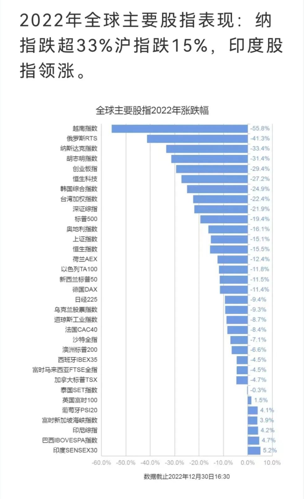2022年全球股市─越南股市跌的最慘！印度領漲| 國際| 鉅亨號| Anue鉅亨