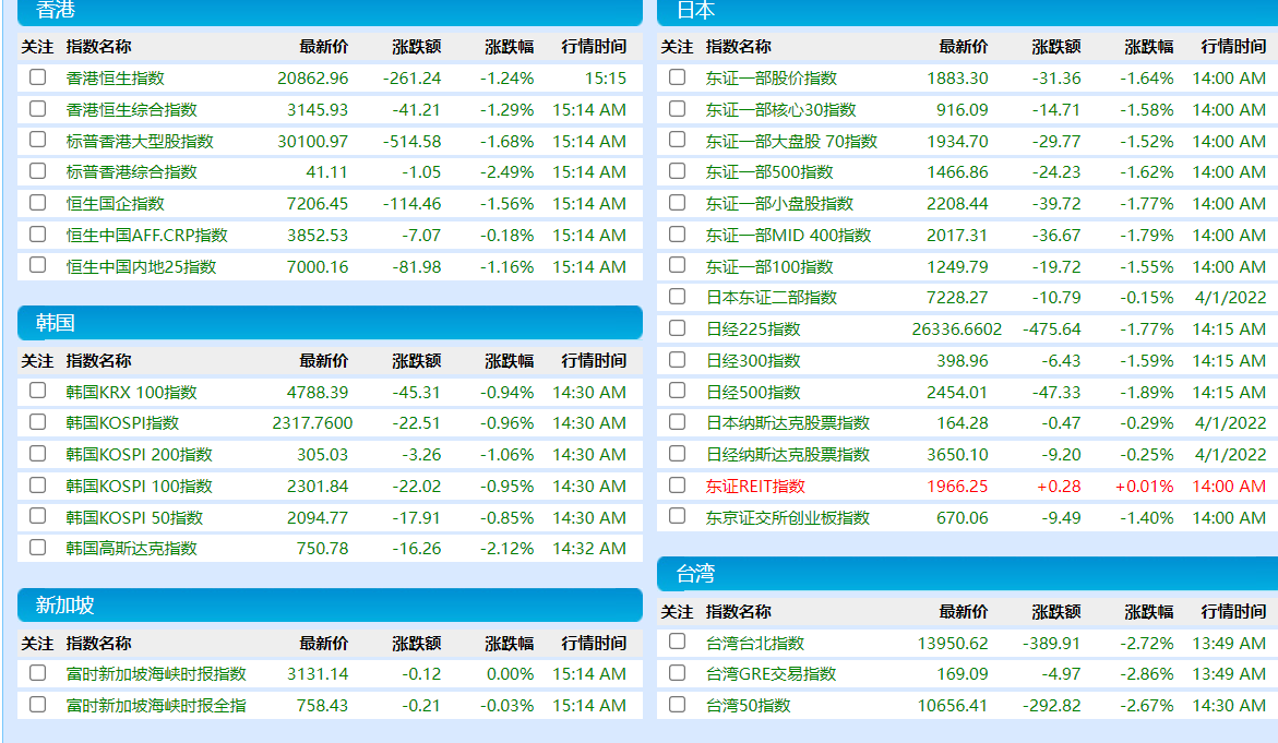 美聯儲鷹派政策抑制市場，亞太股市多數下跌，印尼越南逆市上漲| 國際| 鉅亨號| Anue鉅亨