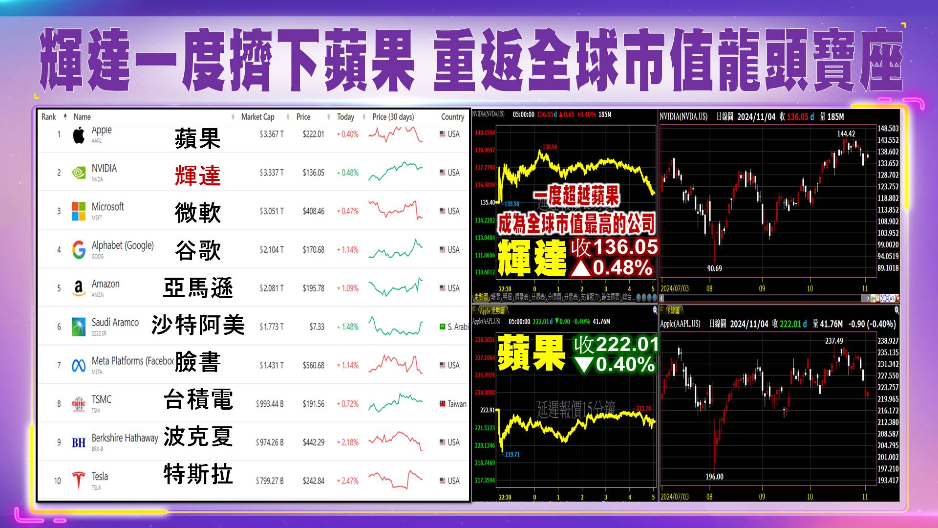 EP258 輝達一度登全球市值第一| 台股| 鉅亨號| Anue鉅亨