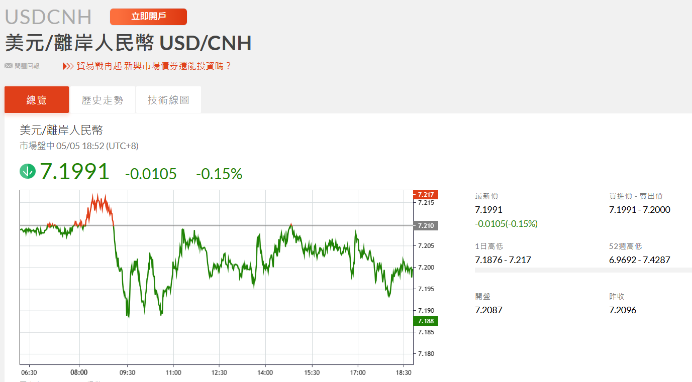 人民幣突然暴漲！發生了什麼事？ | 外匯| 鉅亨號| Anue鉅亨