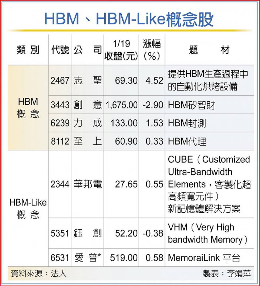 HBM唱旺7檔概念股搭順風車🦄大昌開戶享優惠找【新竹葉愛玲】 | 台股| 鉅亨號| Anue鉅亨