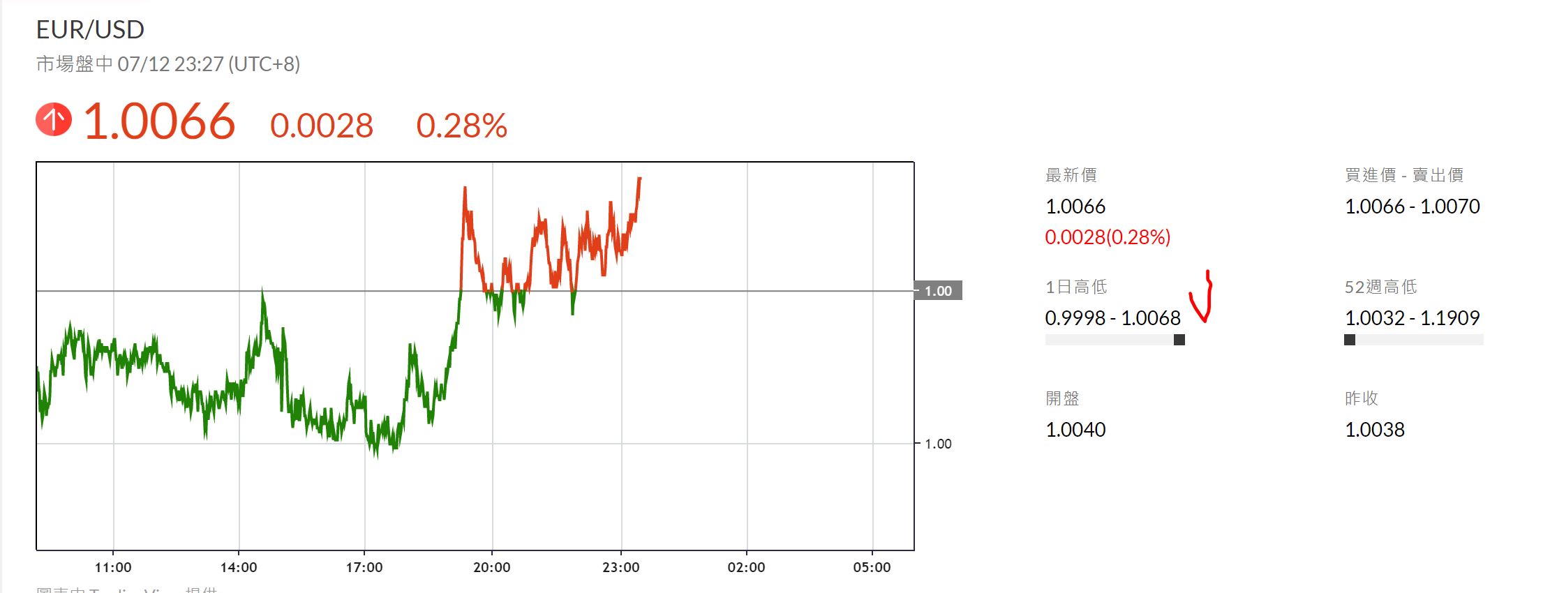 見證歷史！1歐元=1美元，20年來首次| 外匯| 鉅亨號| Anue鉅亨