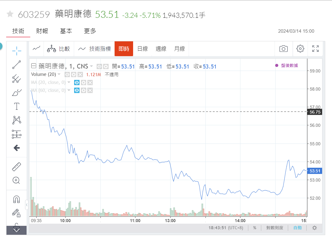 藥明康德被美制裁影響A股醫藥板塊| A股| 鉅亨號| Anue鉅亨