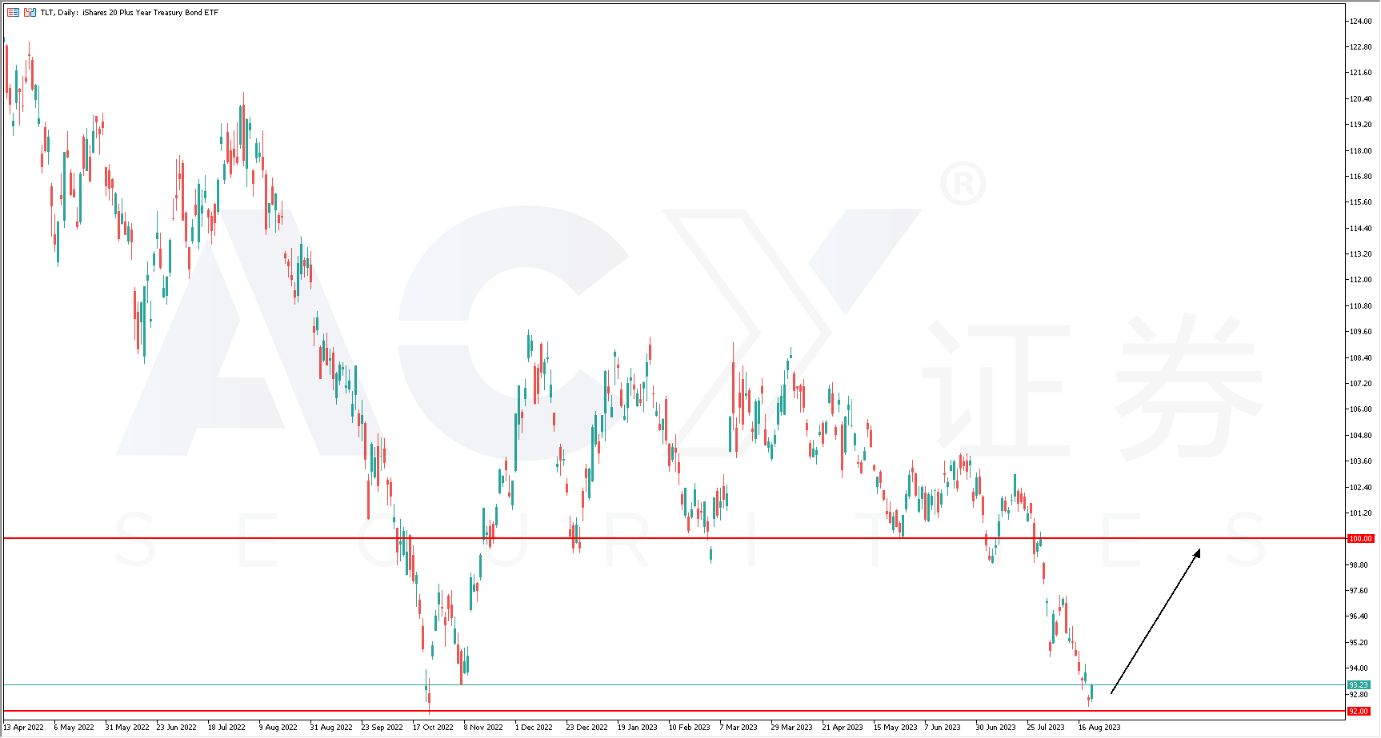 【每日分析】標普下調美國地區銀行信評,第三次破產危機近在眼前,三大信評機構集體看衰美國市場