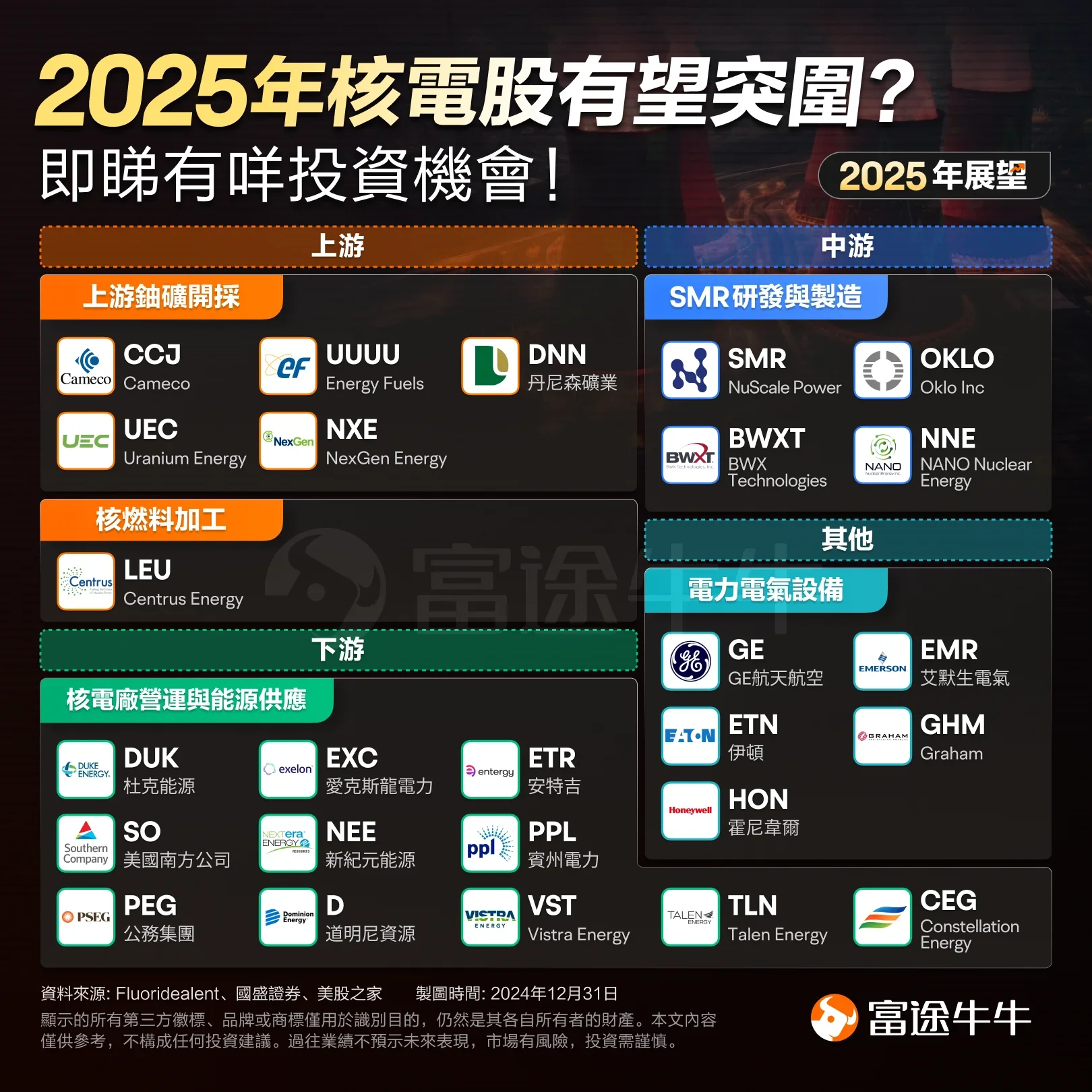 被忽視的AI核心競爭力？核電股CEG今年已漲超40%，大摩稱2025年將迎來核能復興| 美股| 鉅亨號| Anue鉅亨