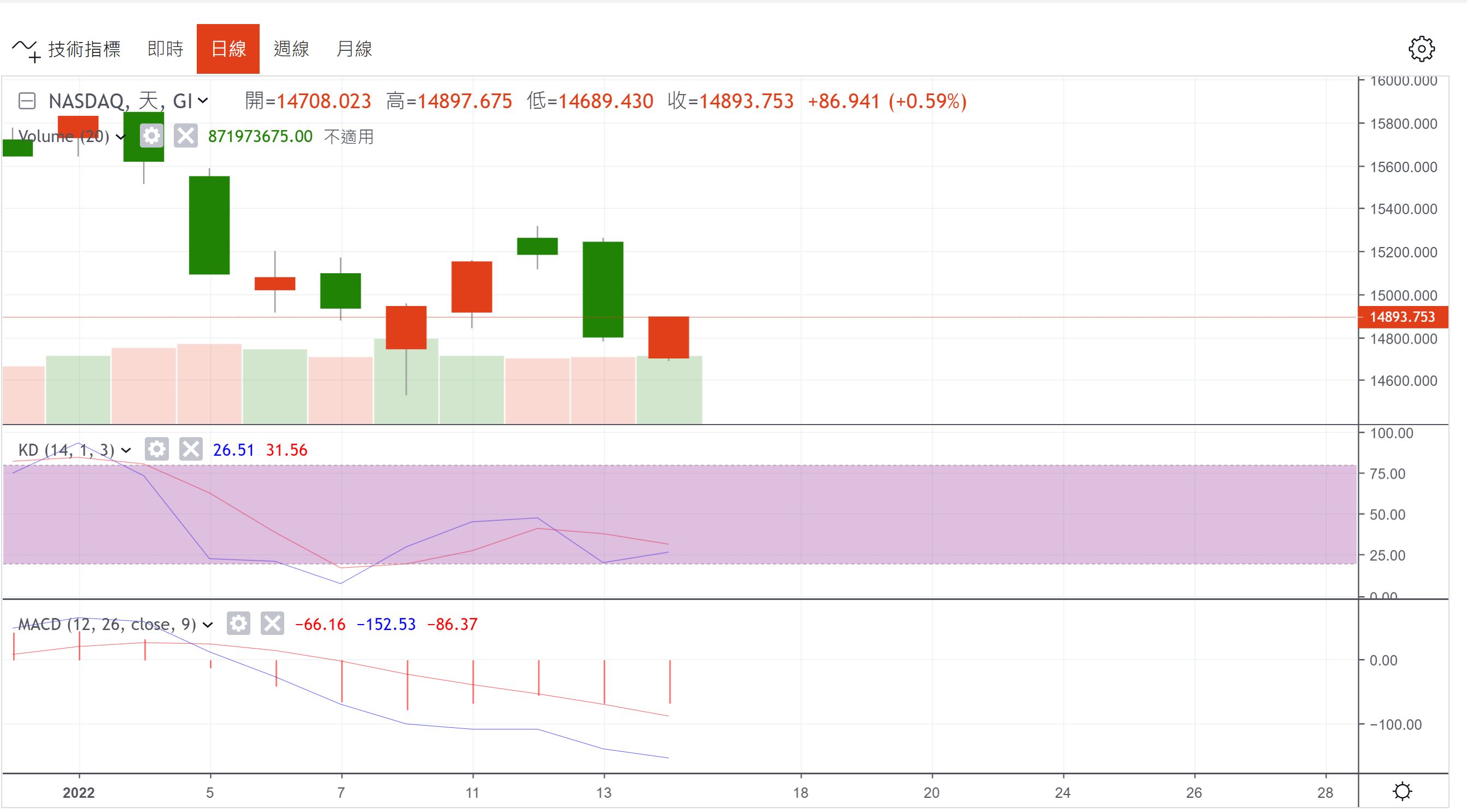 美國科技股面臨戴維斯雙殺！ | 美股| 鉅亨號| Anue鉅亨