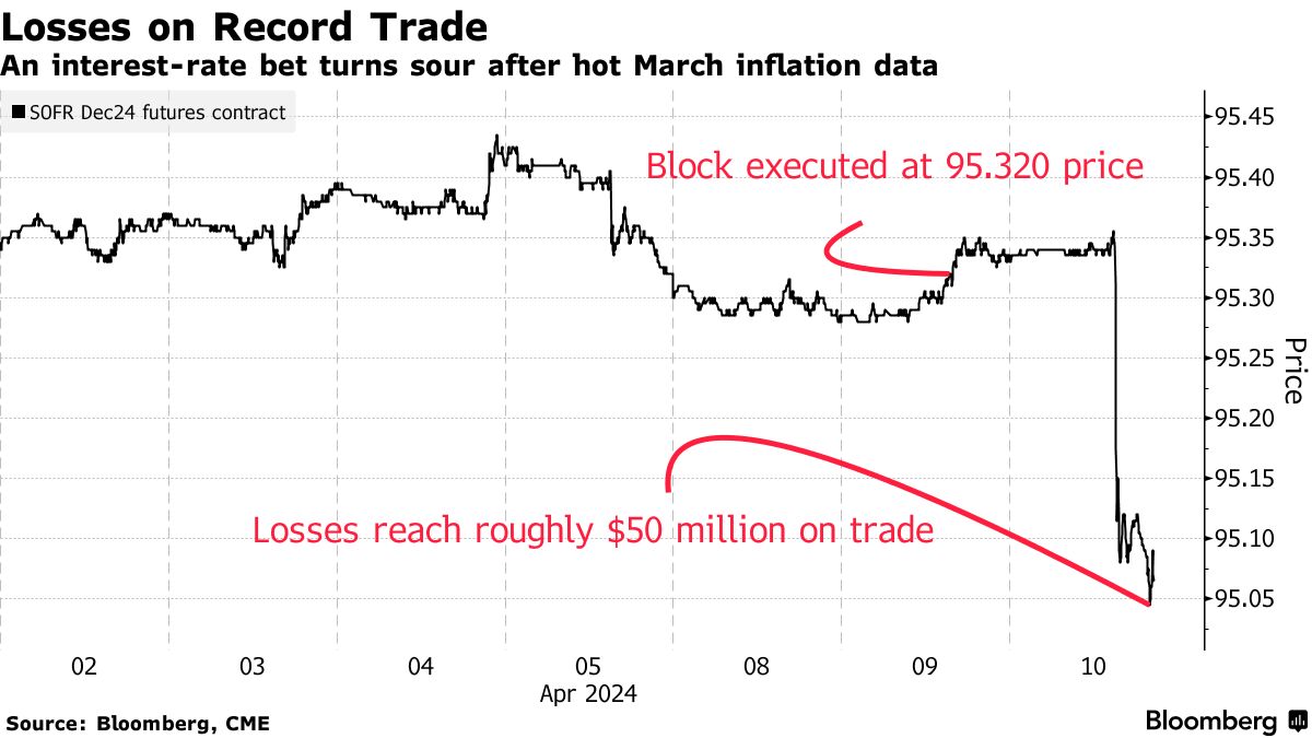 CPI后鸽派“爆雷”！一张图震惊金融界：美国利率期货“看涨押注”猛亏5000万美元| 外匯| 鉅亨號| Anue鉅亨