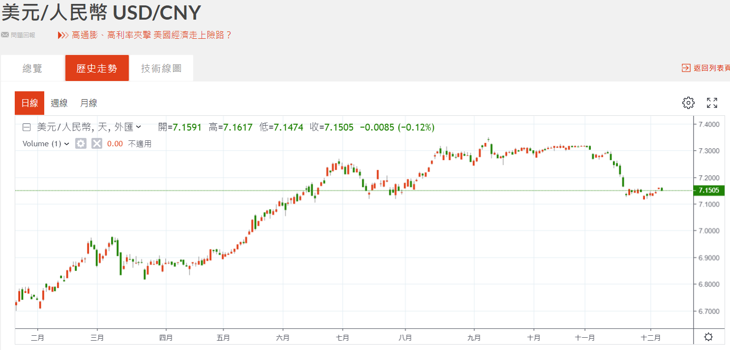 2024，人民幣匯率會破7嗎？聯準會會降息嗎？ | 外匯| 鉅亨號| Anue鉅亨