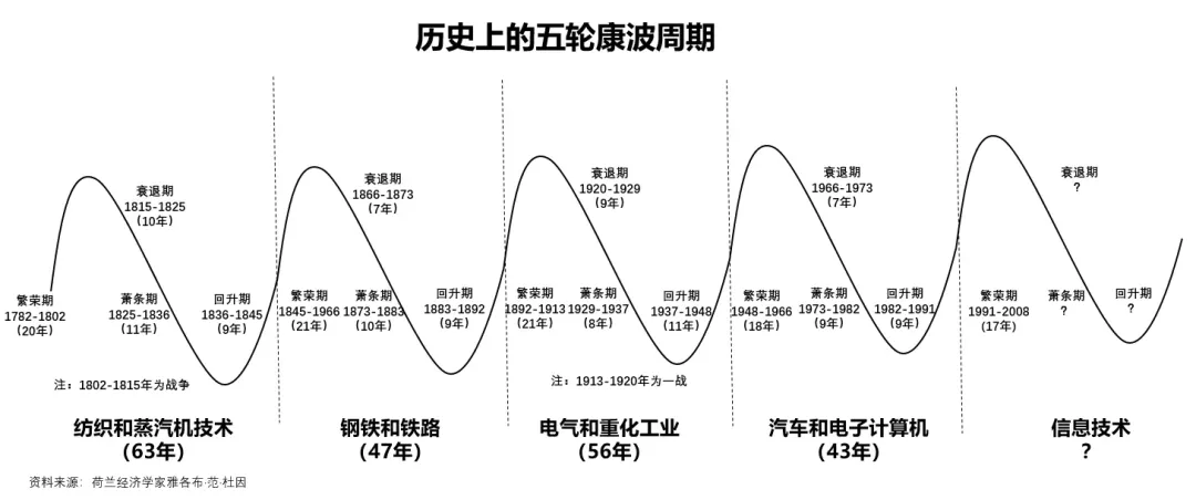 康波周期敲響警鐘!2025 年全球經濟,衰退與新生如何博弈? | 理財 | 鉅亨號 | Anue鉅亨