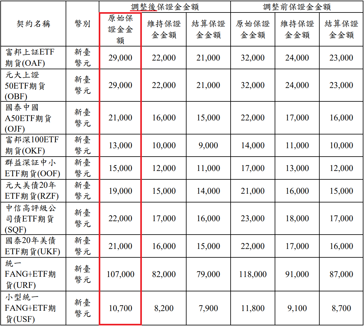 期交所公告：保證金調降，大台保證金小台保證金選擇權保證金2025最新期貨保證金【20250807】 | 商品期貨| 鉅亨號| Anue鉅亨