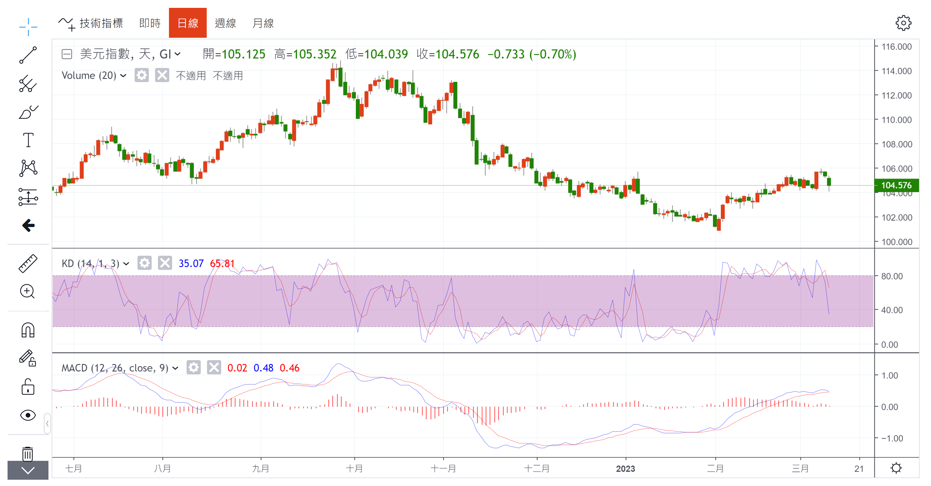 管濤：強勢美元是否已近尾聲？ | 外匯| 鉅亨號| Anue鉅亨