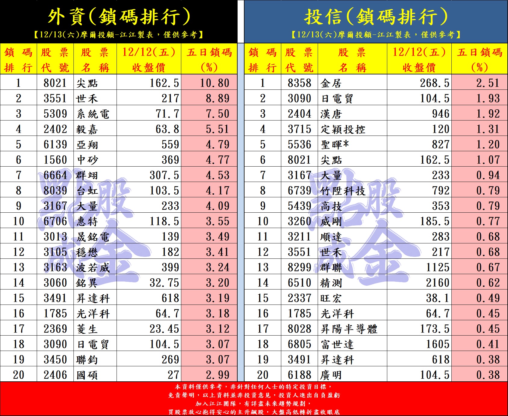 8358金居| 熱門關鍵字| 鉅亨號| Anue鉅亨