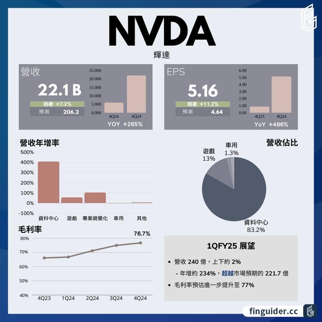 美股》輝達第4季財報佳歸功於AI爆炸式成長(複委託優惠價~大昌劉澤慧) | 美股| 鉅亨號| Anue鉅亨