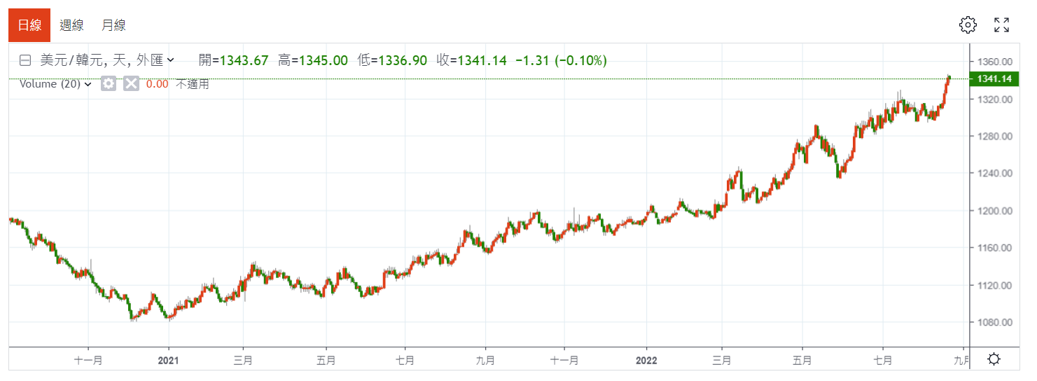 日元之後，韓元也崩了！ | 外匯| 鉅亨號| Anue鉅亨