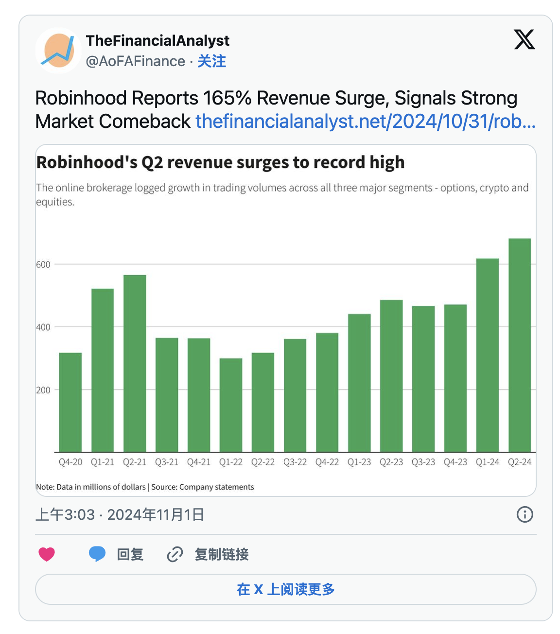 比特幣大漲Robinhood 報告收入激增165% BTC 下一步走勢如何？ | 區塊鏈| 鉅亨號| Anue鉅亨