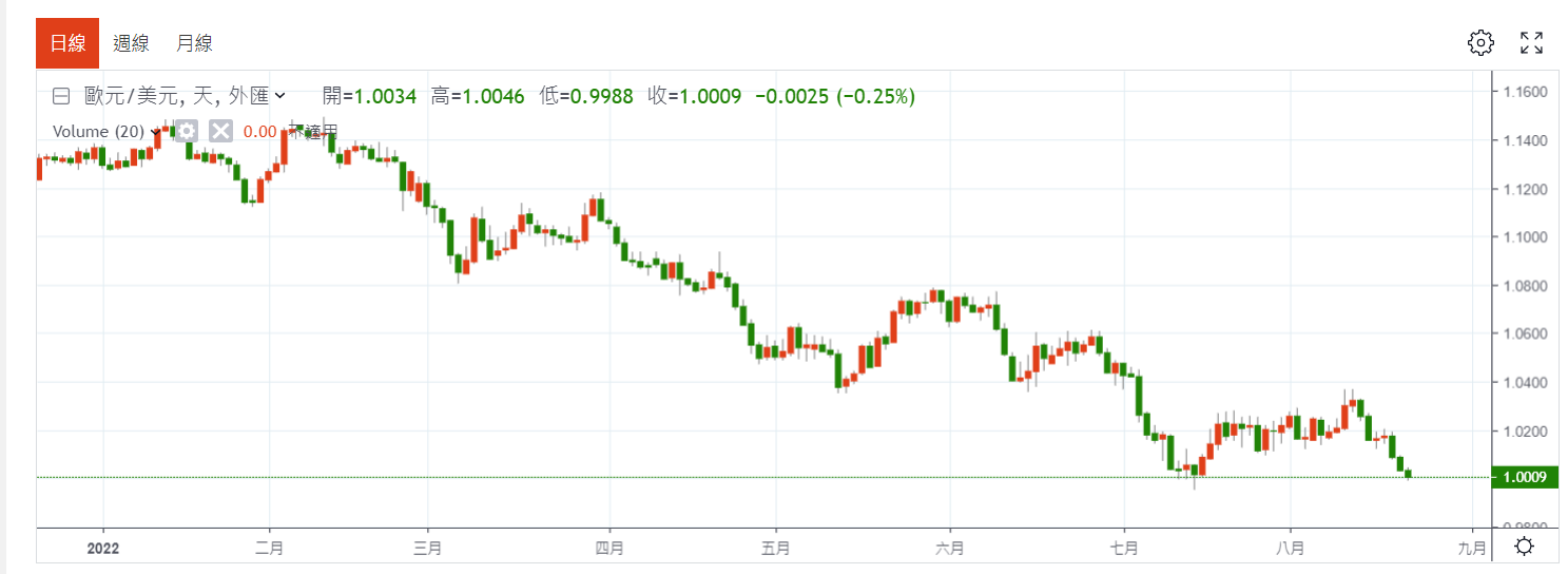 做空歐元對一切貨幣！市場已經一邊倒了| 外匯| 鉅亨號| Anue鉅亨