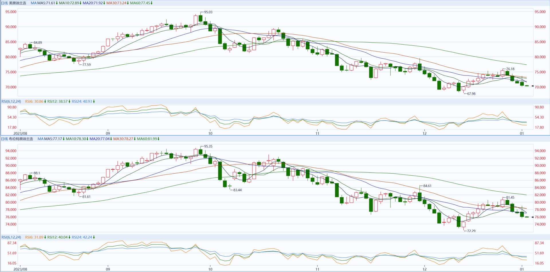 地缘冲突预期减弱国际油价继续承压| 商品期貨| 鉅亨號| Anue鉅亨