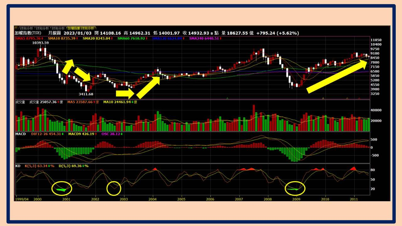 加權指數月KD 低檔黃金交叉：後續會如何？ | 台股| 鉅亨號| Anue鉅亨