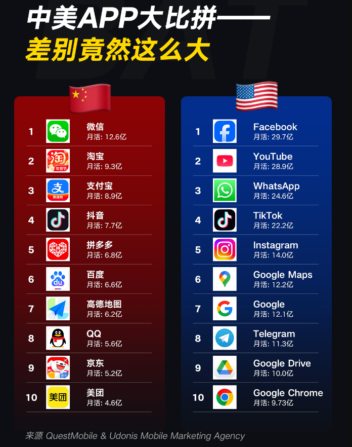 中美APP大比拚，差別竟然這麼大 | 科技 | 鉅亨號 | Anue鉅亨