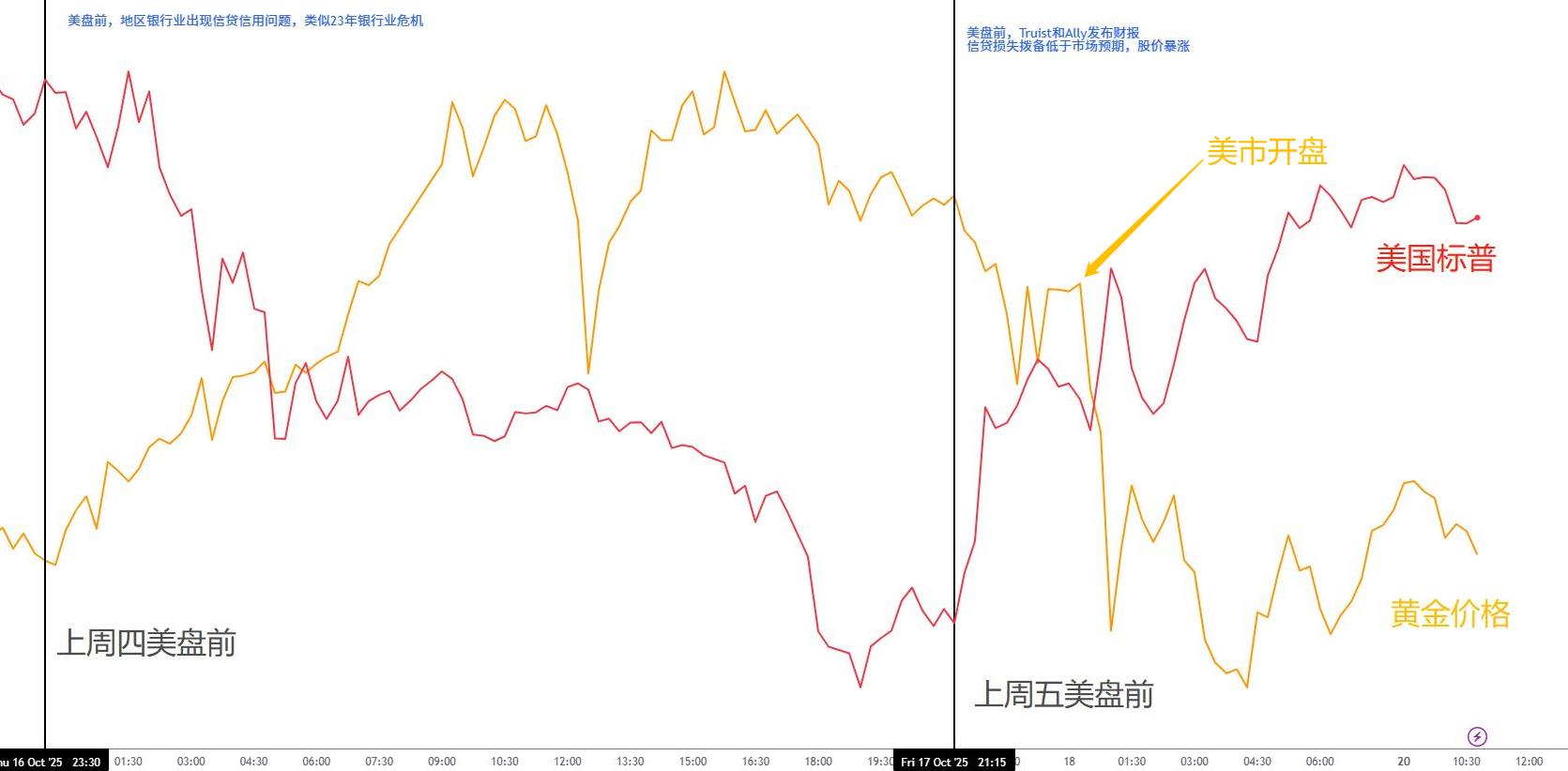 澳元貶值終止，隨股市反彈！美國銀行警報解除，黃金與日元暴跌！ | 美股| 鉅亨號| Anue鉅亨