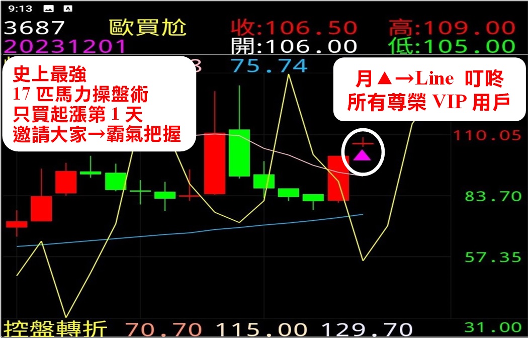 景氣全面復甦下→把握超級主升3 3搶錢行情！金麗科賺112、安鈦克連五⊕賺61、旺玖賺22、先進光賺72！周年慶一年一度大優惠→帶你掌握主升 飆股！ 台股 鉅亨號 Anue鉅亨 0444