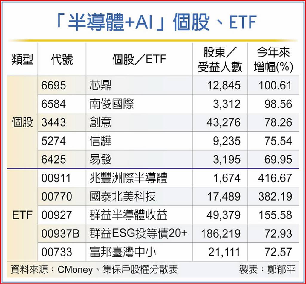 半導體+AI夯10檔人氣飆🦄大昌開戶享優惠找【新竹葉愛玲】 | 台股| 鉅亨號| Anue鉅亨