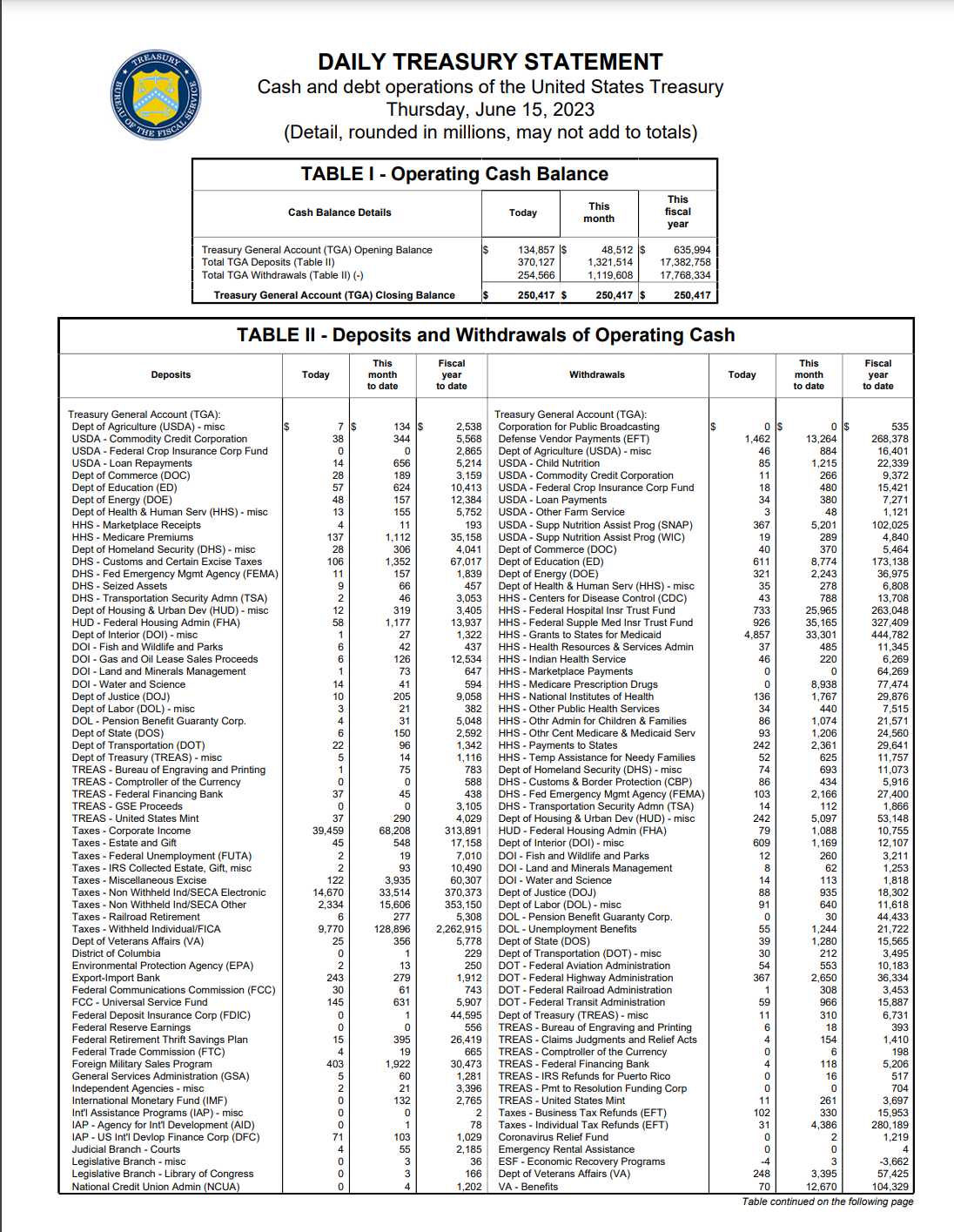 美國國債：首超32兆美元！ | 美股| 鉅亨號| Anue鉅亨