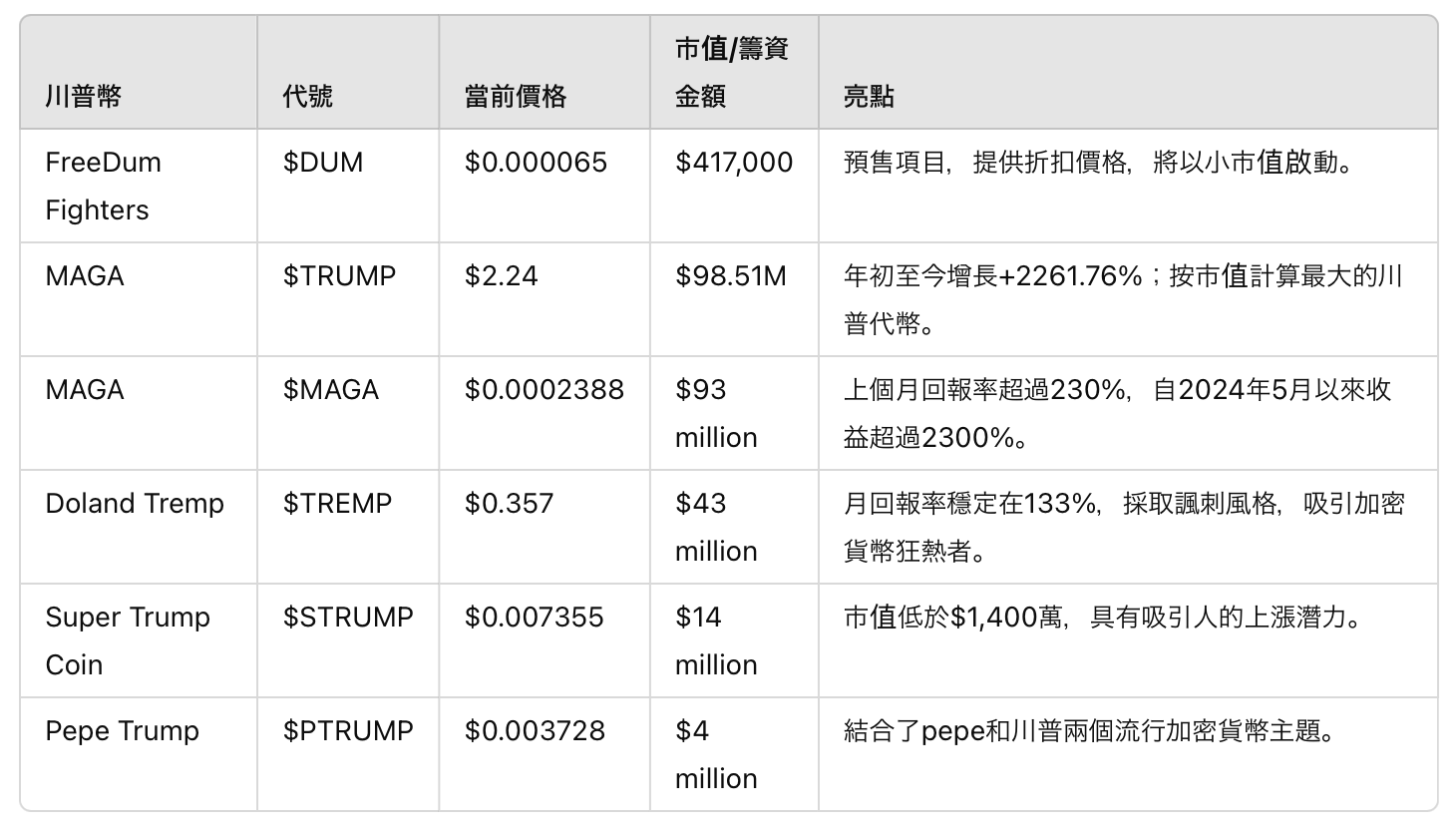 川普選舉勝利後值得購買的6個最佳特朗普迷因幣| 區塊鏈| 鉅亨號| Anue鉅亨