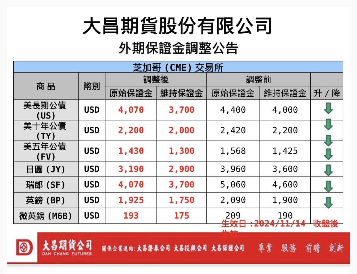 海期】相關外期保證金調整公告(海期優惠價~大昌劉澤慧) | 商品期貨| 鉅亨號| Anue鉅亨