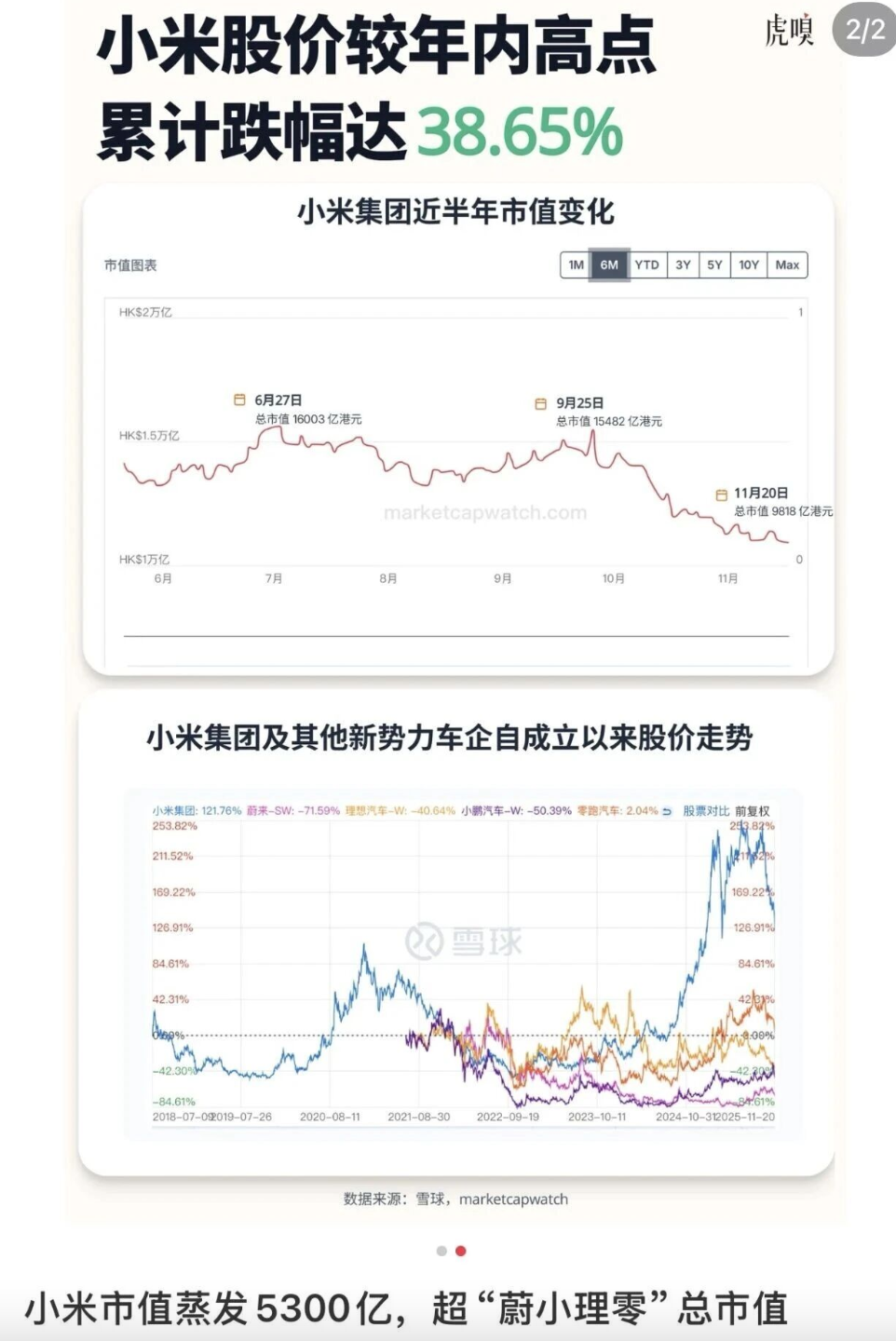 雷軍懵了，小米市值蒸發5300億| 港股| 鉅亨號| Anue鉅亨