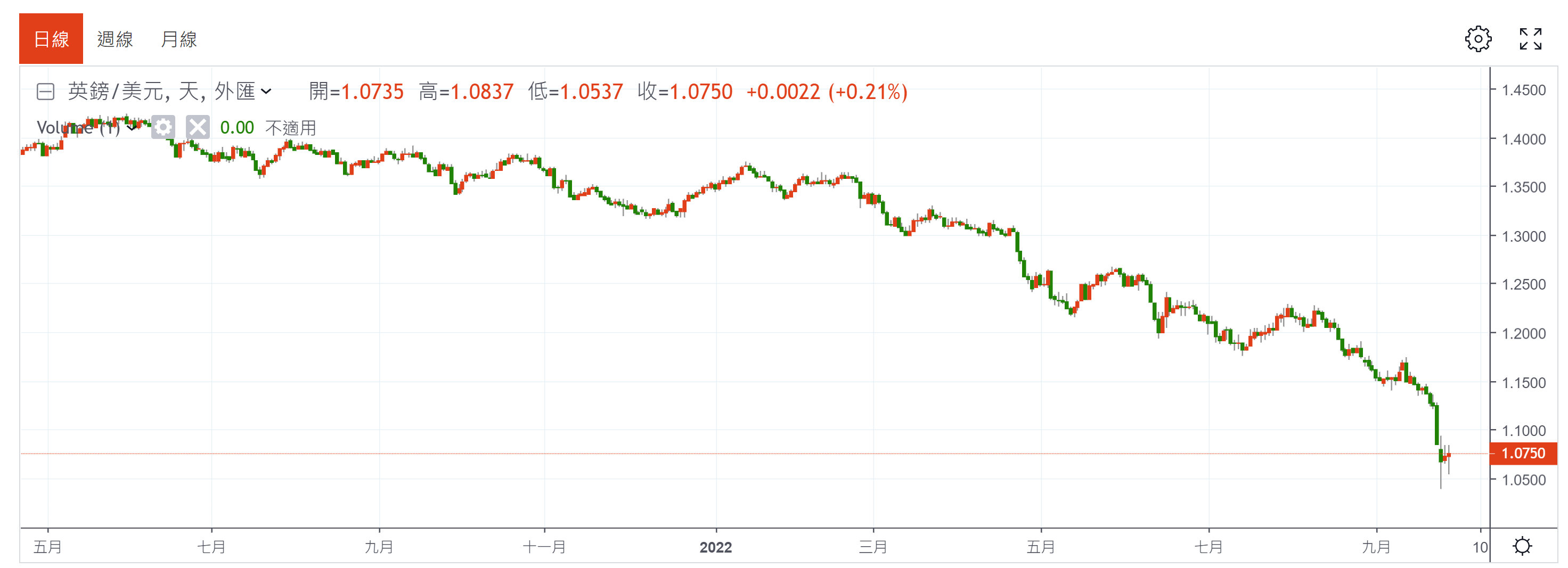 英國女王走後，英鎊“歷史性暴跌” | 外匯| 鉅亨號| Anue鉅亨