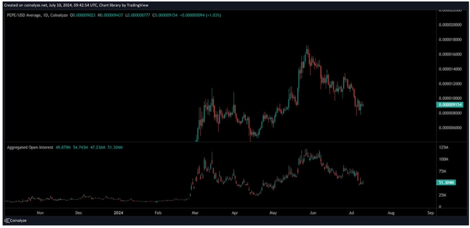 Pepe Unchained預售突破300萬美元$PEPE 熱度減退| 區塊鏈| 鉅亨號| Anue鉅亨