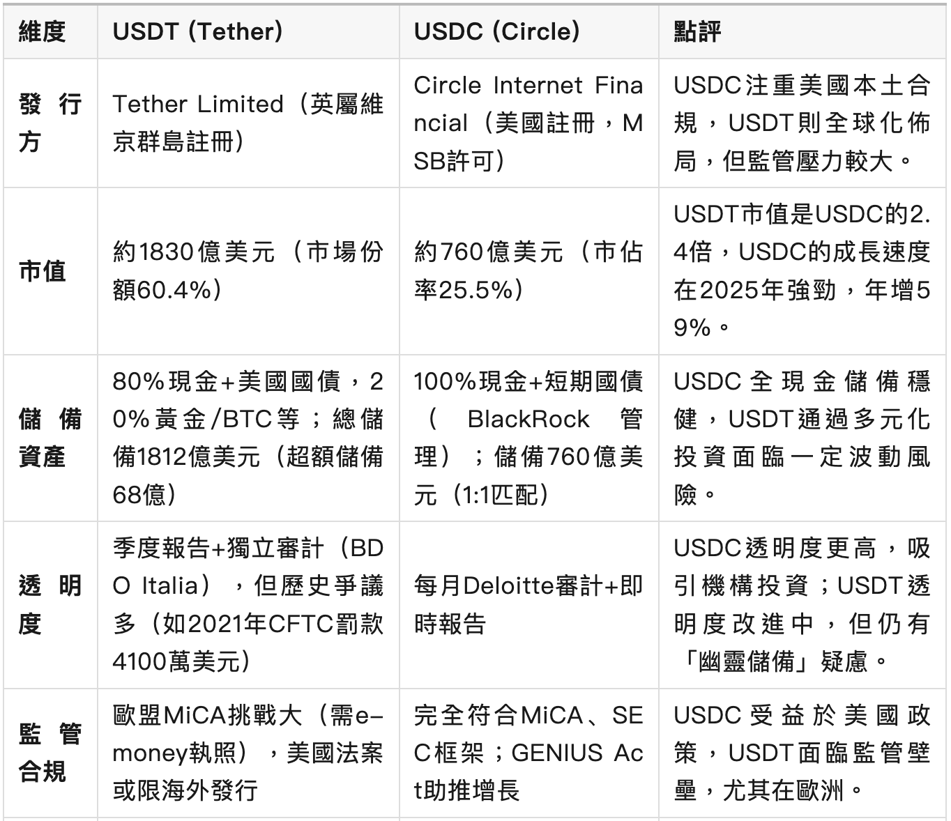 USDT vs USDC：穩定幣雙雄| 區塊鏈| 鉅亨號| Anue鉅亨