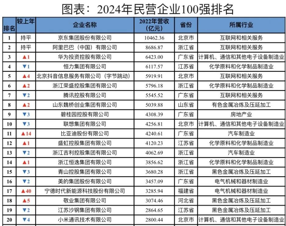 【澤平宏觀】中國民營企業百強榜2024:大洗牌 | A股 | 鉅亨號 | Anue鉅亨