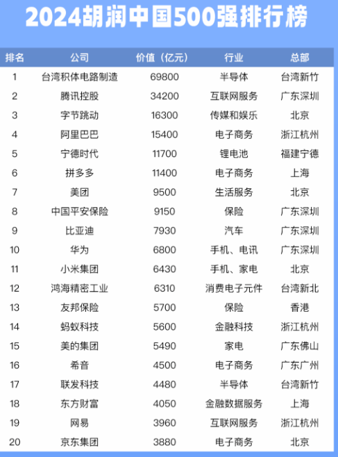 中國500強企業排行榜:騰訊第二 | 港股 | 鉅亨號 | Anue鉅亨
