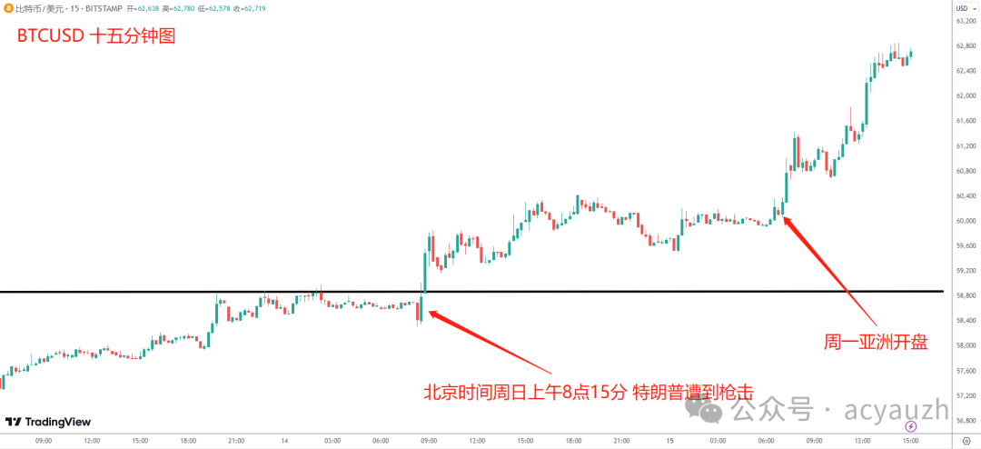 BTCUSD十五分鐘圖