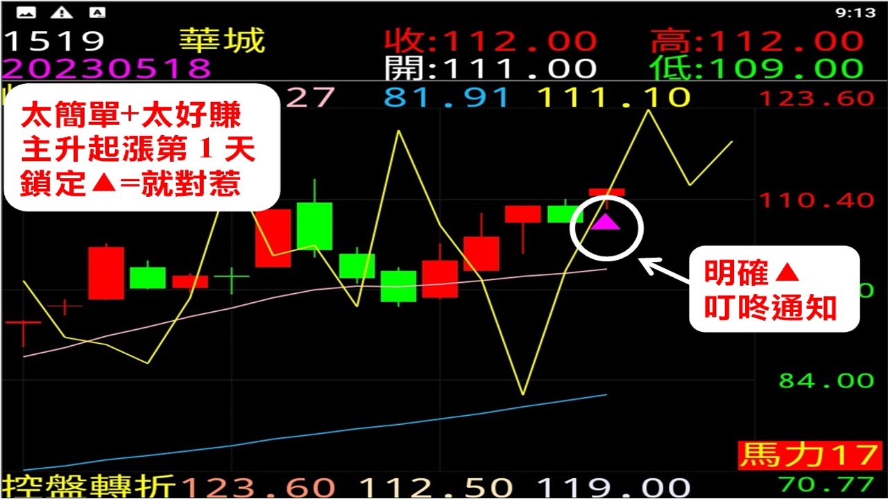 只需簡單跟著江江超強技術走！每一檔股票都是底部不追高！技嘉⊕賺25、世芯⊕賺121、華城⊕賺144、廣運創高賺234！飆股168優惠→霸氣跟上江江！ 台股 鉅亨號 Anue鉅亨 4052