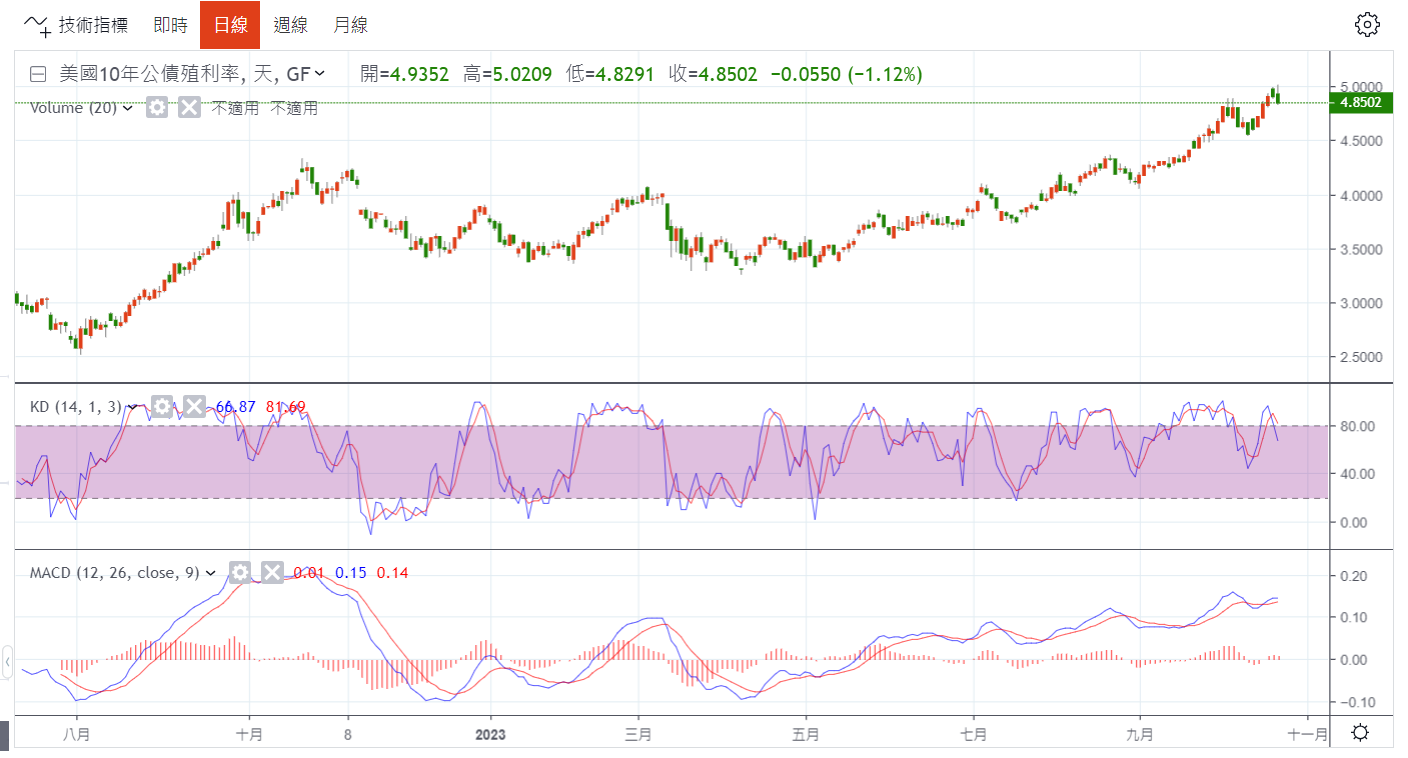 創16年新高！美債狂飆，對全球股市、房地產影響有多大？ | 商品期貨| 鉅亨號| Anue鉅亨