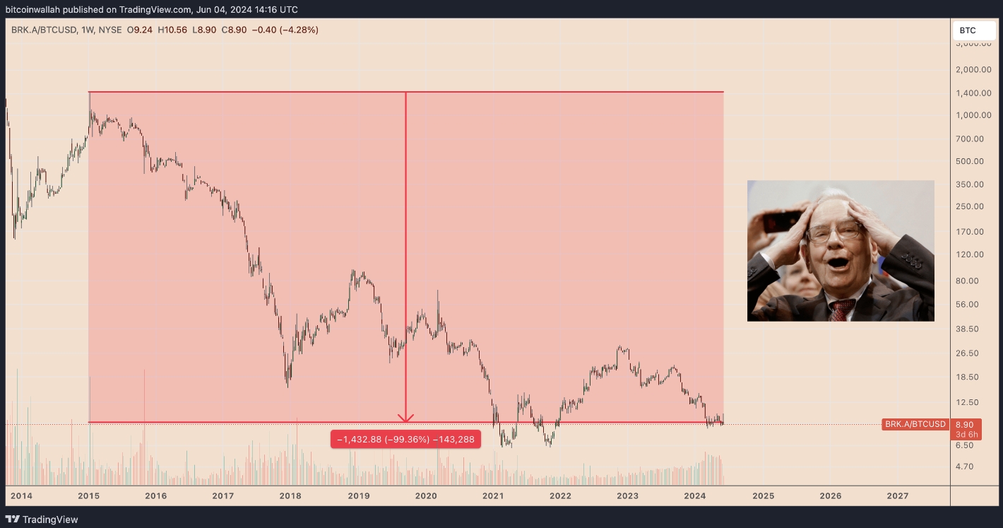 還在押注巴菲特、跟進買入黃金？兩張圖證明：你可能已經失去了近100%獲利！ | 商品期貨| 鉅亨號| Anue鉅亨