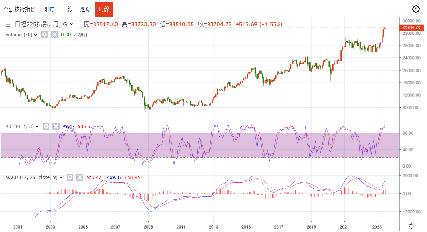 33年後，日企又想奮鬥了？ | 國際| 鉅亨號| Anue鉅亨